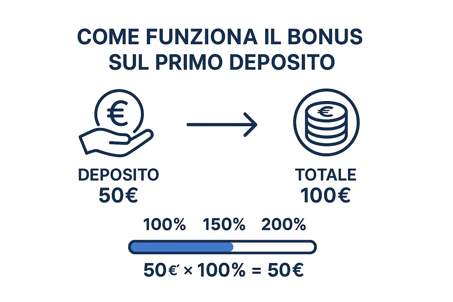Meccanismo bonus primo deposito: infografica con calcolo deposito 50 euro che diventa 100 euro con bonus 100%